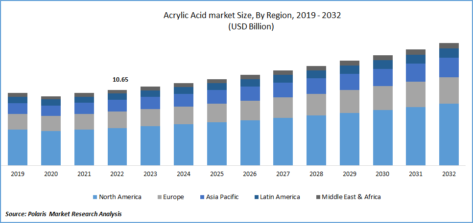 Acrylic Acid Market Size